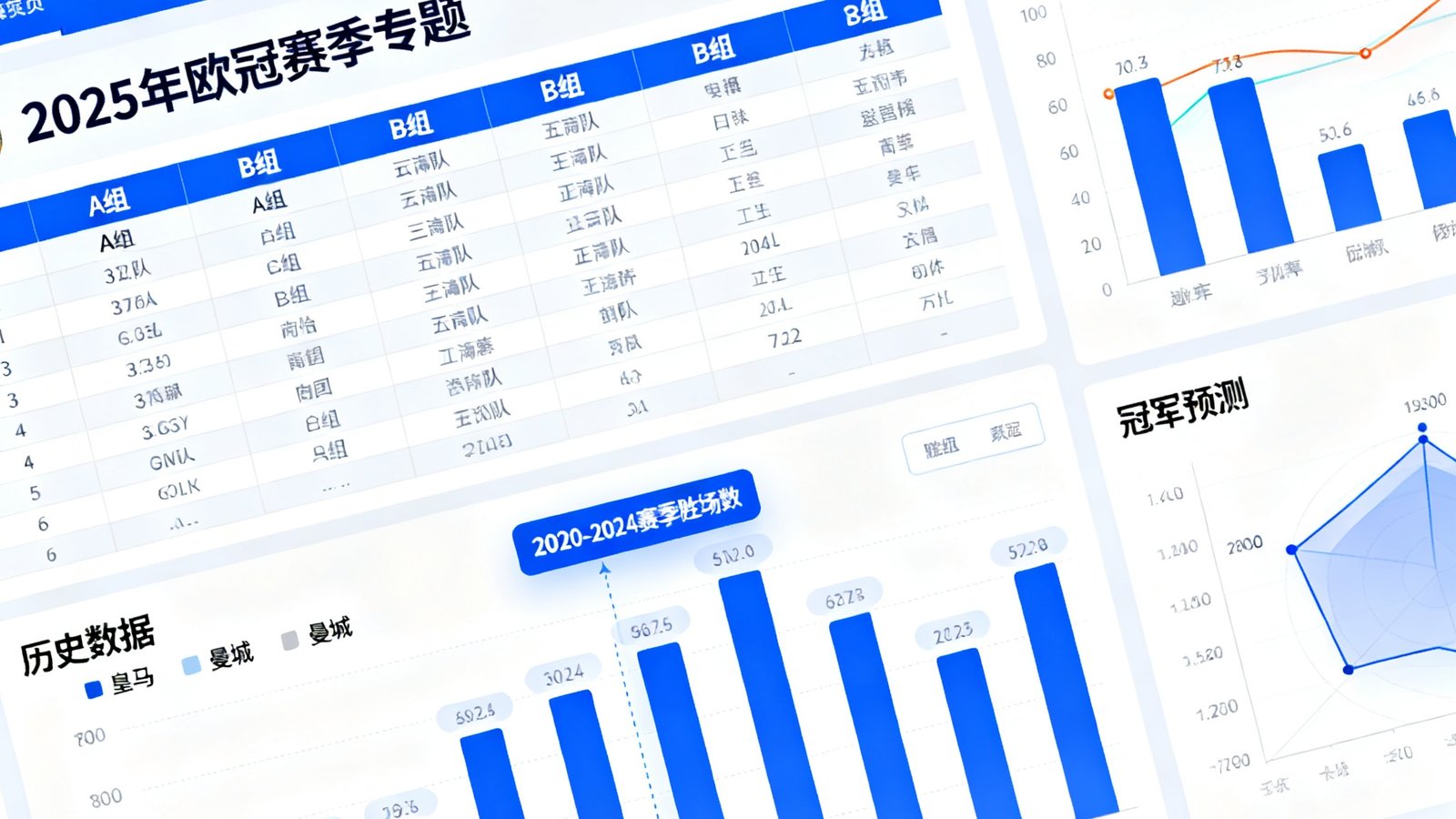 2025年欧冠赛季专题页面上线截图，展示32支球队的分组情况、历史数据对比和AI晋级预测图表